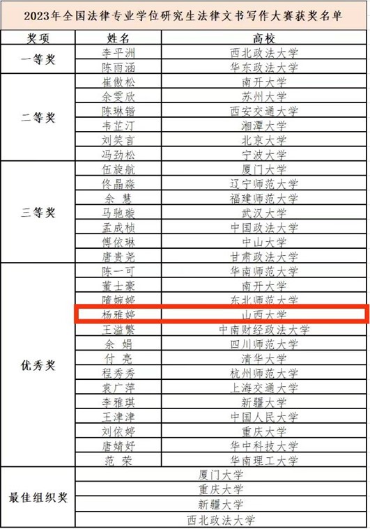 买球的app软件下载杨雅婷同学荣获2023年全国法律专业学位研究生 法律文书写作大赛“优秀奖”