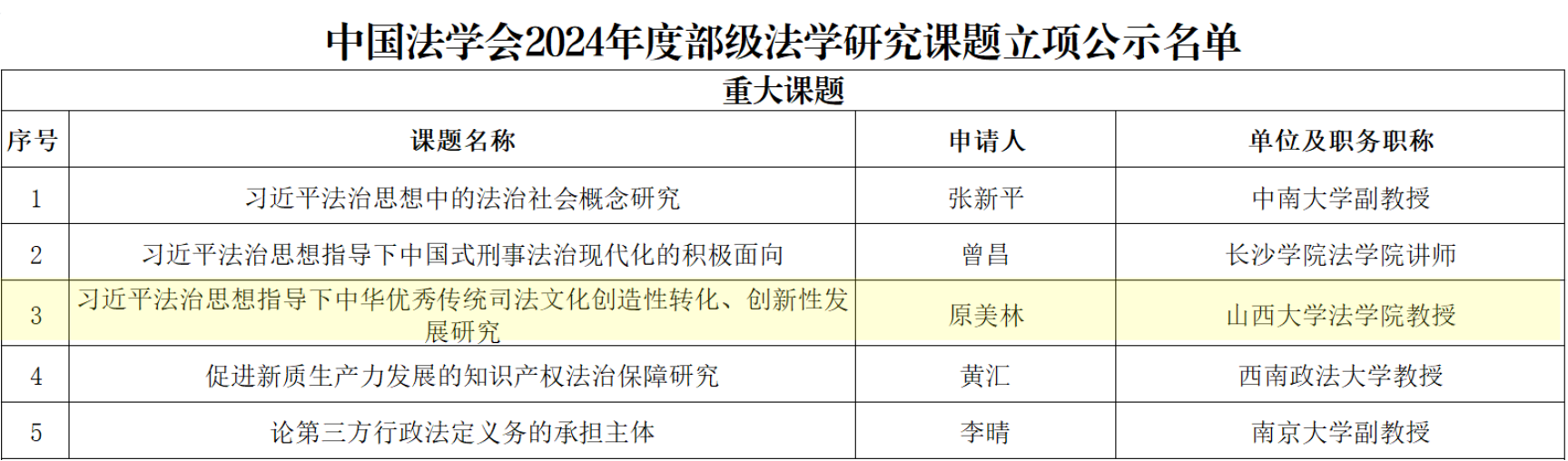 原美林教授获中国法学会2024年度部级法学研究重大课题立项